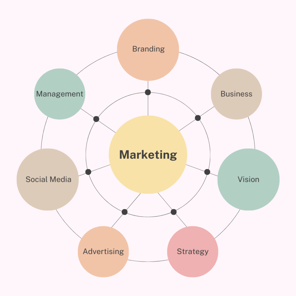marketing mind map diagram instagram post